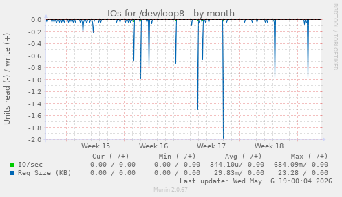 IOs for /dev/loop8