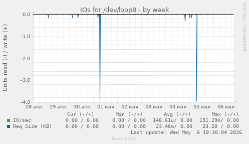 IOs for /dev/loop8