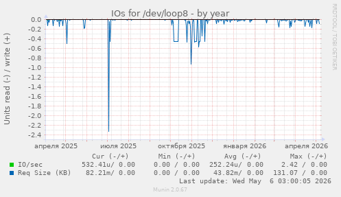IOs for /dev/loop8