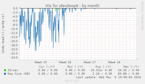 IOs for /dev/loop9