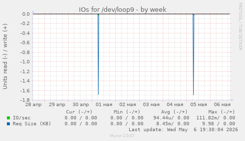 IOs for /dev/loop9