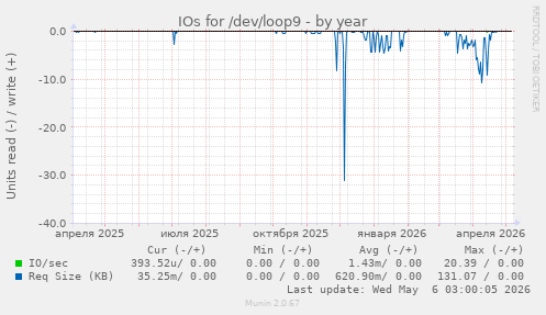 IOs for /dev/loop9