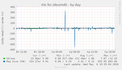 IOs for /dev/md0
