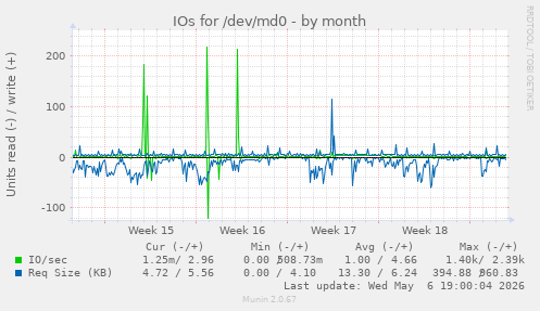 IOs for /dev/md0
