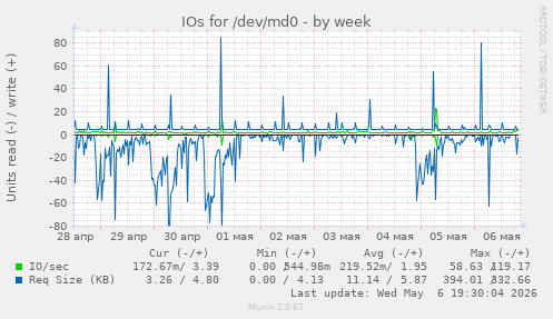 IOs for /dev/md0