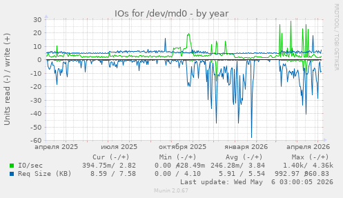 IOs for /dev/md0