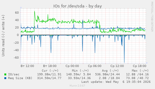 IOs for /dev/sda