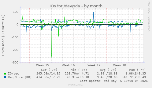 IOs for /dev/sda