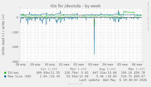 IOs for /dev/sda