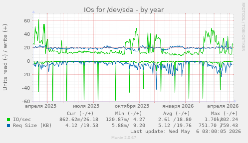 IOs for /dev/sda