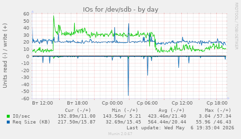 IOs for /dev/sdb
