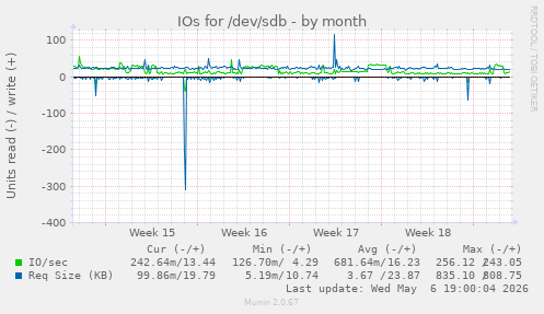 IOs for /dev/sdb
