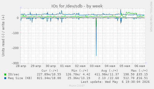 IOs for /dev/sdb