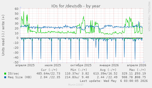 IOs for /dev/sdb