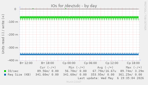 IOs for /dev/sdc