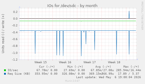 IOs for /dev/sdc