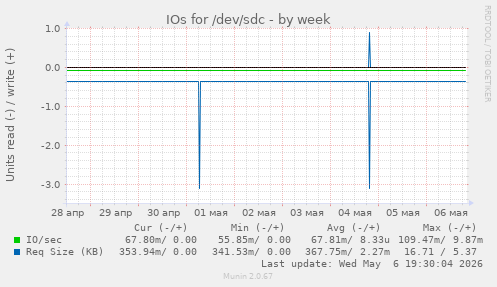IOs for /dev/sdc