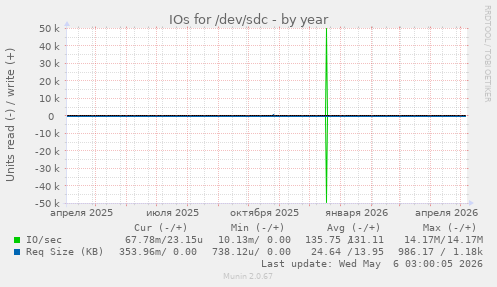 IOs for /dev/sdc