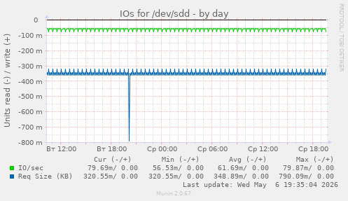 IOs for /dev/sdd