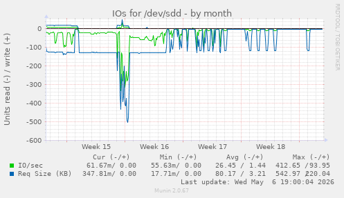 IOs for /dev/sdd