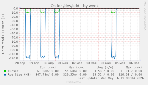 IOs for /dev/sdd