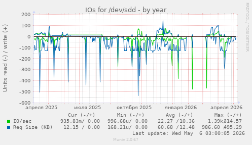 IOs for /dev/sdd