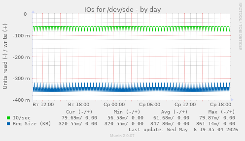 IOs for /dev/sde