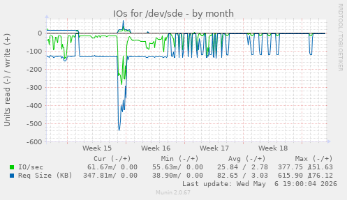 IOs for /dev/sde
