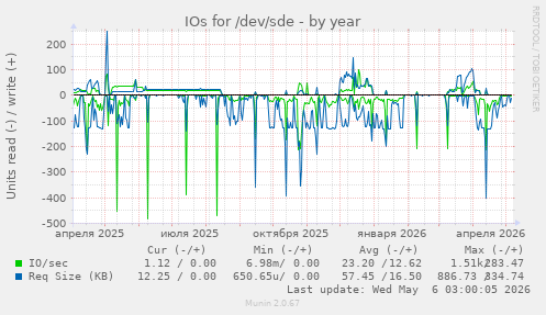 IOs for /dev/sde