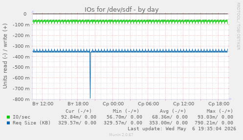 IOs for /dev/sdf