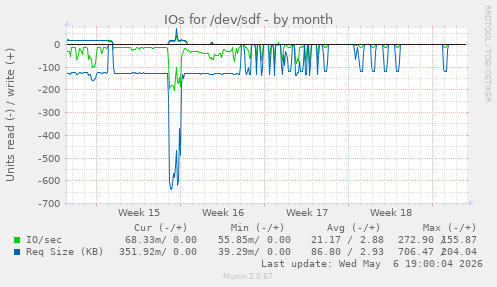 IOs for /dev/sdf
