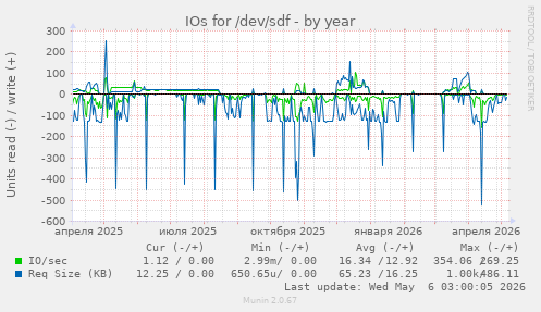 IOs for /dev/sdf