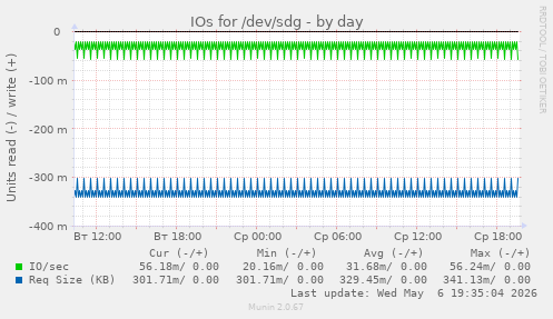IOs for /dev/sdg