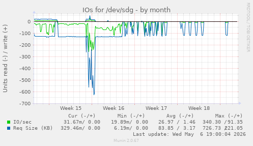 IOs for /dev/sdg