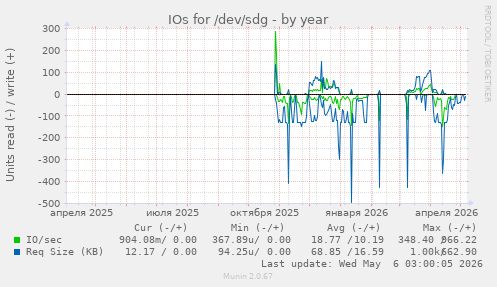 IOs for /dev/sdg