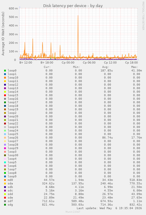 Disk latency per device