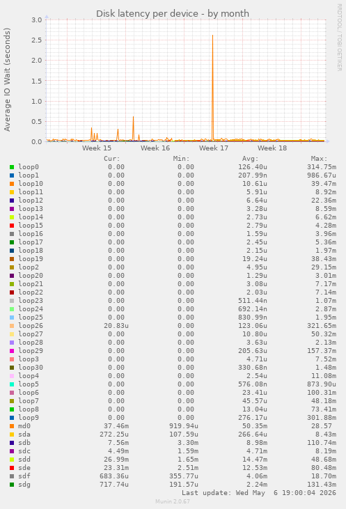 Disk latency per device