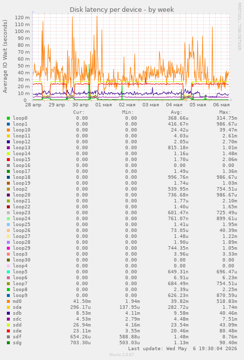 Disk latency per device