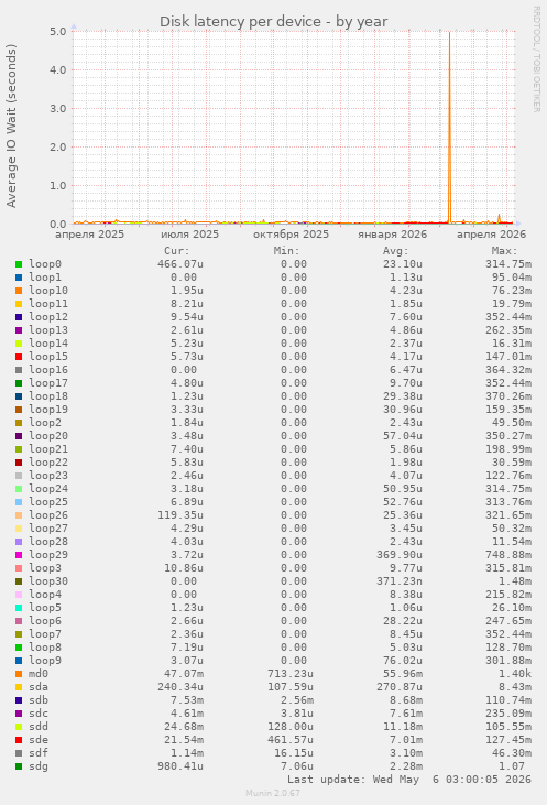 Disk latency per device
