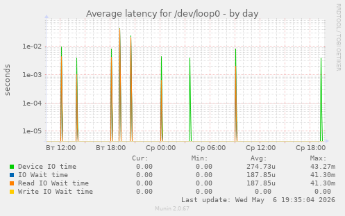 Average latency for /dev/loop0