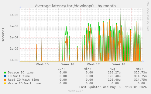 Average latency for /dev/loop0