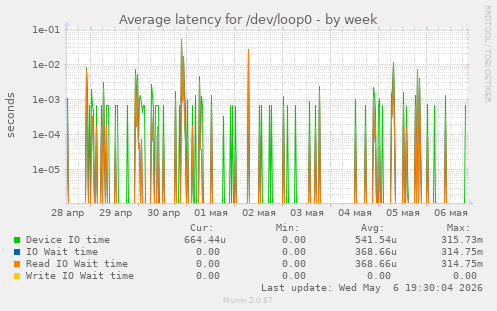 Average latency for /dev/loop0