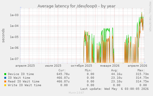 Average latency for /dev/loop0