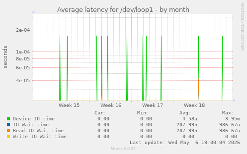 Average latency for /dev/loop1