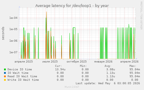 Average latency for /dev/loop1