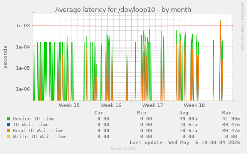 Average latency for /dev/loop10