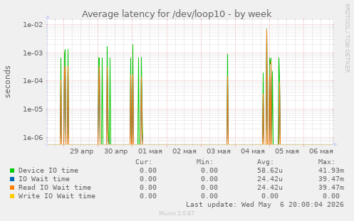 Average latency for /dev/loop10
