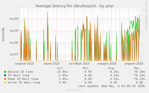 Average latency for /dev/loop10