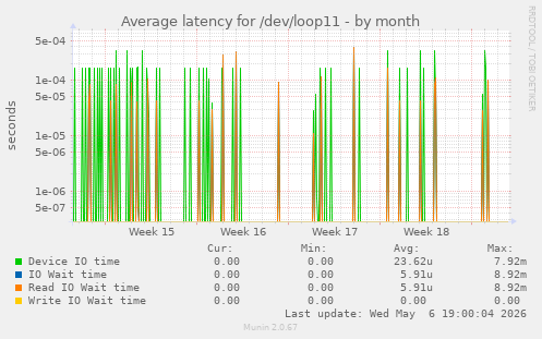 Average latency for /dev/loop11