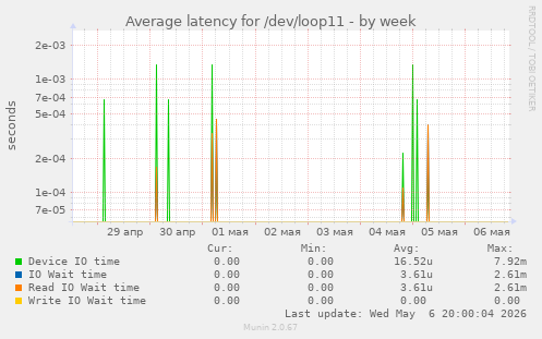 Average latency for /dev/loop11